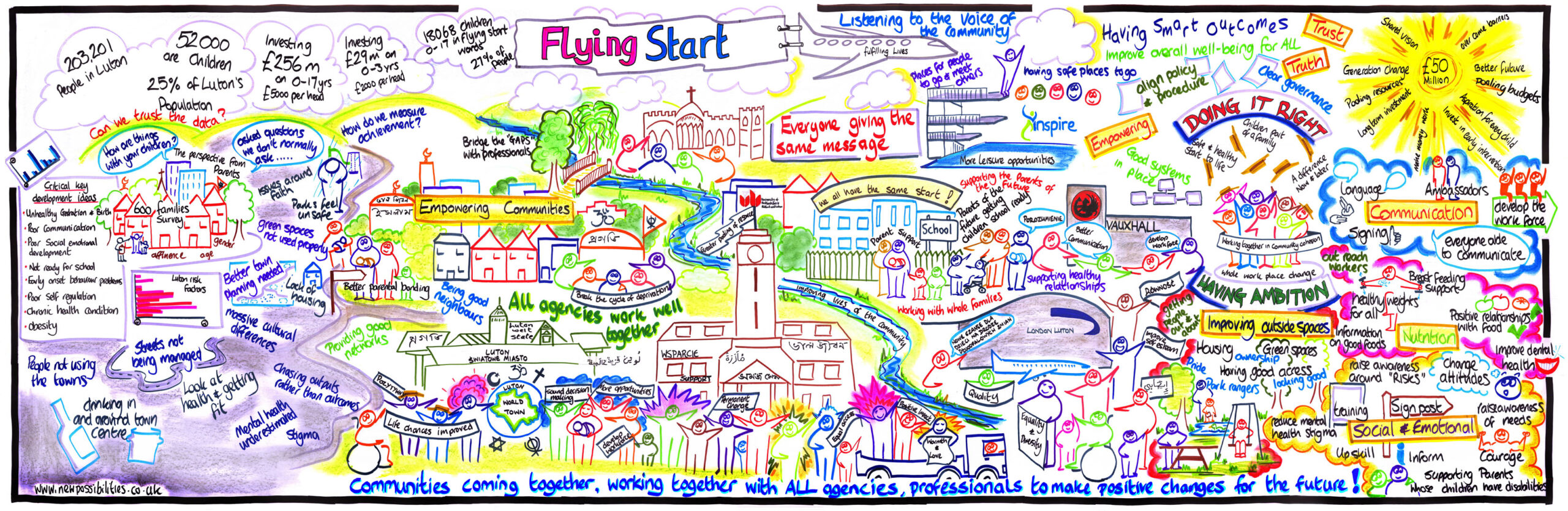 Healthy Eating - Flying Start Luton